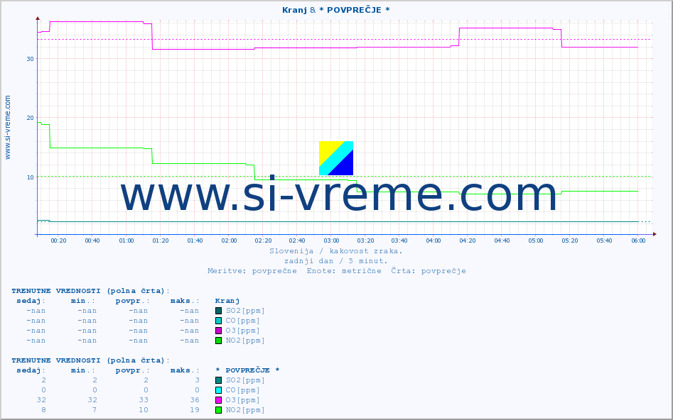 POVPREČJE :: Kranj & * POVPREČJE * :: SO2 | CO | O3 | NO2 :: zadnji dan / 5 minut.