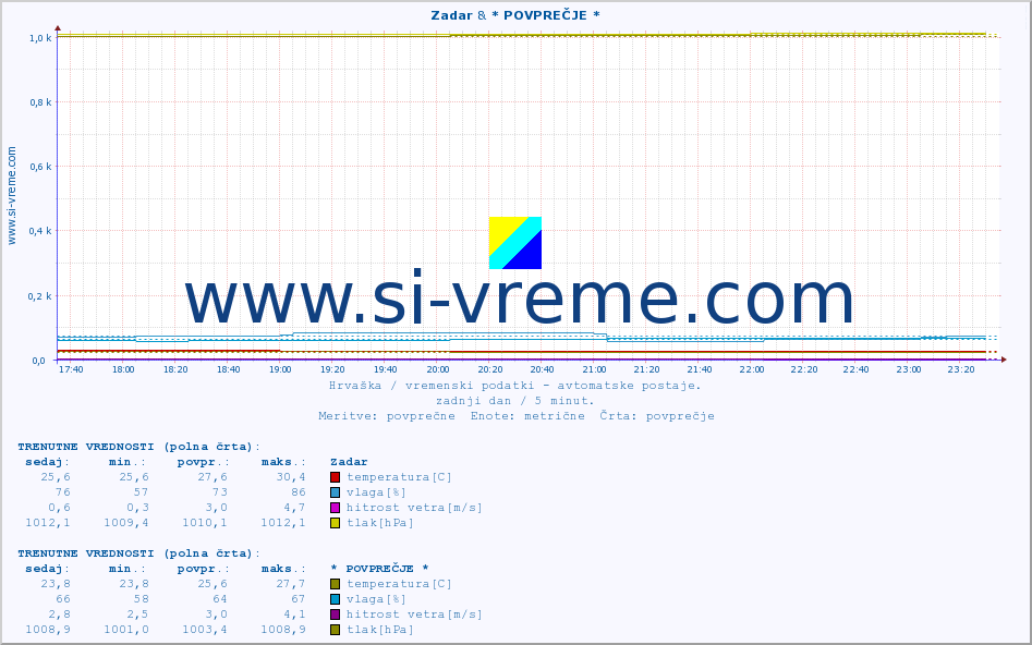 POVPREČJE :: Zadar & * POVPREČJE * :: temperatura | vlaga | hitrost vetra | tlak :: zadnji dan / 5 minut.