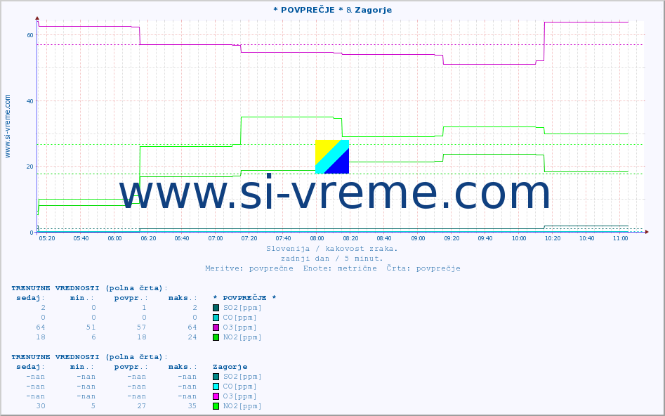 POVPREČJE :: * POVPREČJE * & Zagorje :: SO2 | CO | O3 | NO2 :: zadnji dan / 5 minut.