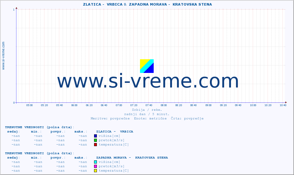 POVPREČJE ::  ZLATICA -  VRBICA &  ZAPADNA MORAVA -  KRATOVSKA STENA :: višina | pretok | temperatura :: zadnji dan / 5 minut.