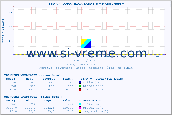 POVPREČJE ::  IBAR -  LOPATNICA LAKAT & * MAKSIMUM * :: višina | pretok | temperatura :: zadnji dan / 5 minut.