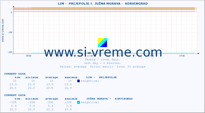  ::  LIM -  PRIJEPOLJE &  JUŽNA MORAVA -  KORVINGRAD :: height |  |  :: last day / 5 minutes.