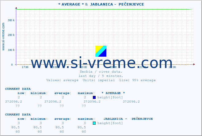  :: * AVERAGE * &  JABLANICA -  PEČENJEVCE :: height |  |  :: last day / 5 minutes.
