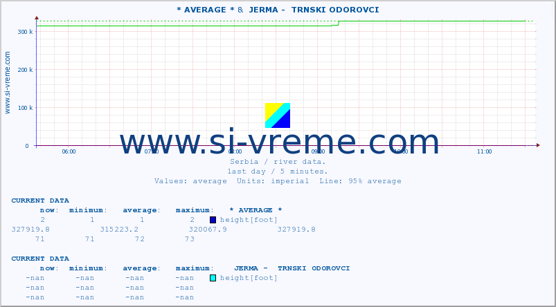  :: * AVERAGE * &  JERMA -  TRNSKI ODOROVCI :: height |  |  :: last day / 5 minutes.