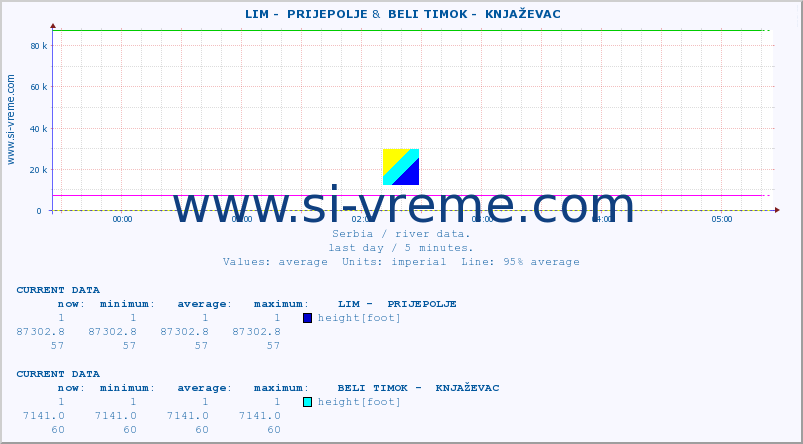  ::  LIM -  PRIJEPOLJE &  BELI TIMOK -  KNJAŽEVAC :: height |  |  :: last day / 5 minutes.