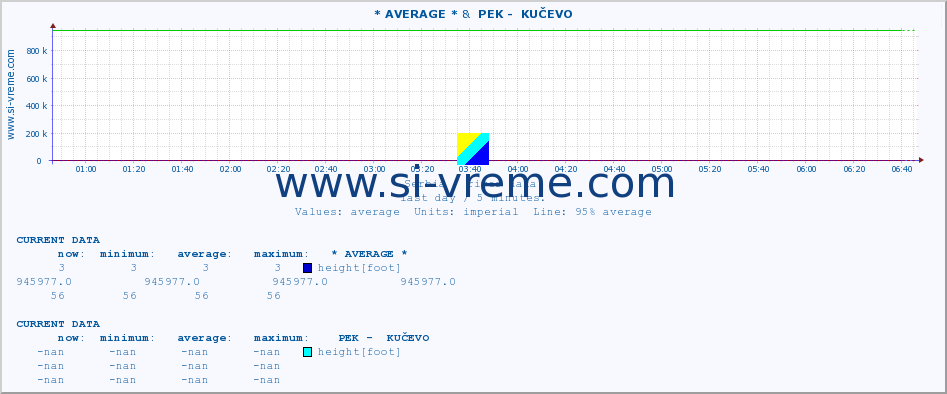  :: * AVERAGE * &  PEK -  KUČEVO :: height |  |  :: last day / 5 minutes.