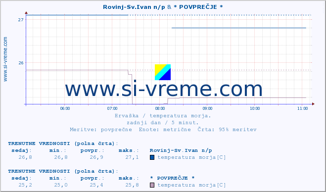 POVPREČJE :: Rovinj-Sv.Ivan n/p & * POVPREČJE * :: temperatura morja :: zadnji dan / 5 minut.