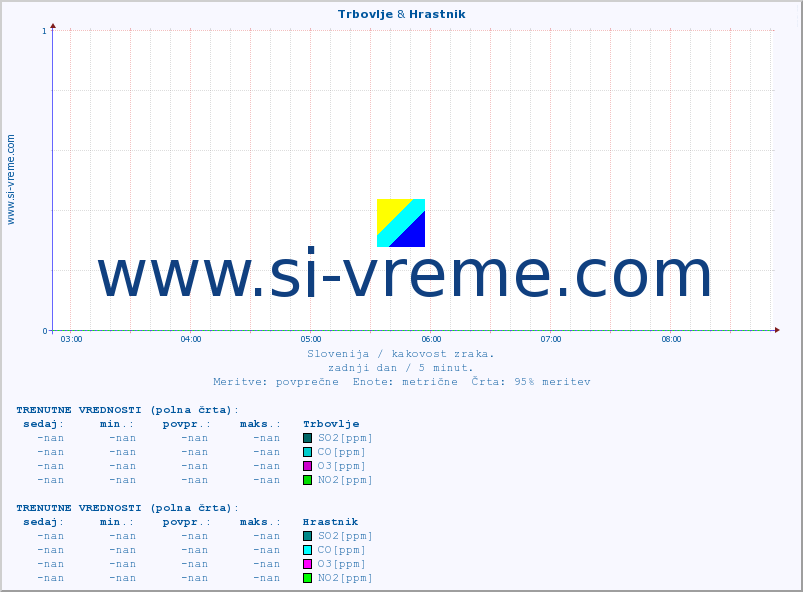 POVPREČJE :: Trbovlje & Hrastnik :: SO2 | CO | O3 | NO2 :: zadnji dan / 5 minut.