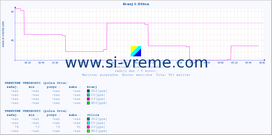 POVPREČJE :: Kranj & Otlica :: SO2 | CO | O3 | NO2 :: zadnji dan / 5 minut.