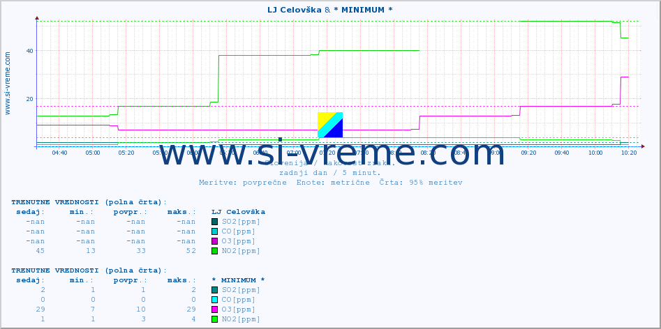 POVPREČJE :: LJ Celovška & * MINIMUM * :: SO2 | CO | O3 | NO2 :: zadnji dan / 5 minut.