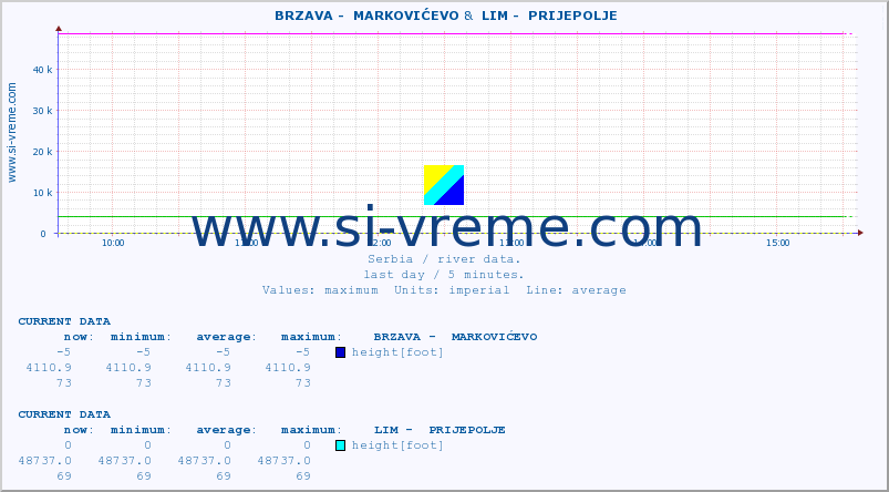  ::  BRZAVA -  MARKOVIĆEVO &  LIM -  PRIJEPOLJE :: height |  |  :: last day / 5 minutes.