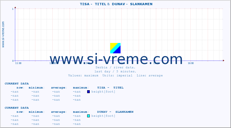  ::  TISA -  TITEL &  DUNAV -  SLANKAMEN :: height |  |  :: last day / 5 minutes.