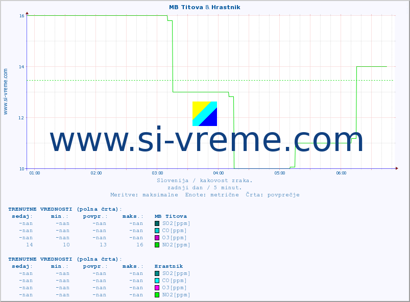 POVPREČJE :: MB Titova & Hrastnik :: SO2 | CO | O3 | NO2 :: zadnji dan / 5 minut.