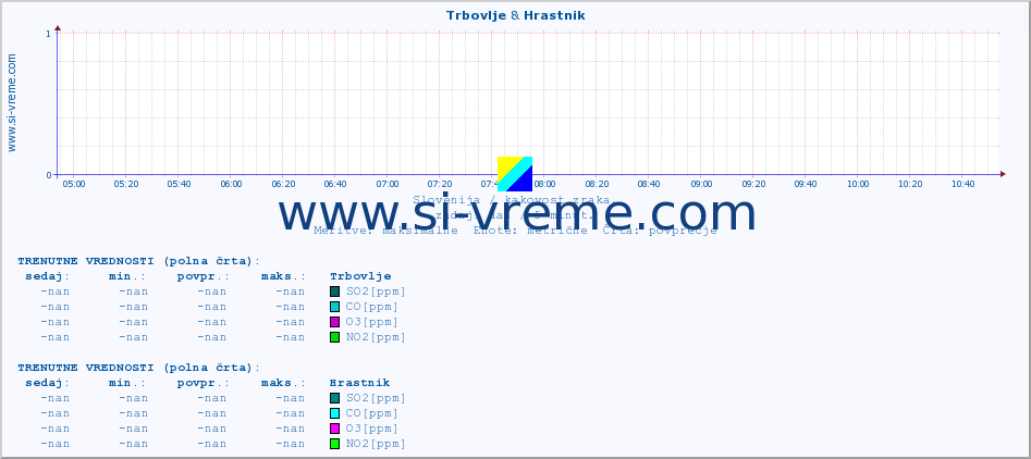 POVPREČJE :: Trbovlje & Hrastnik :: SO2 | CO | O3 | NO2 :: zadnji dan / 5 minut.