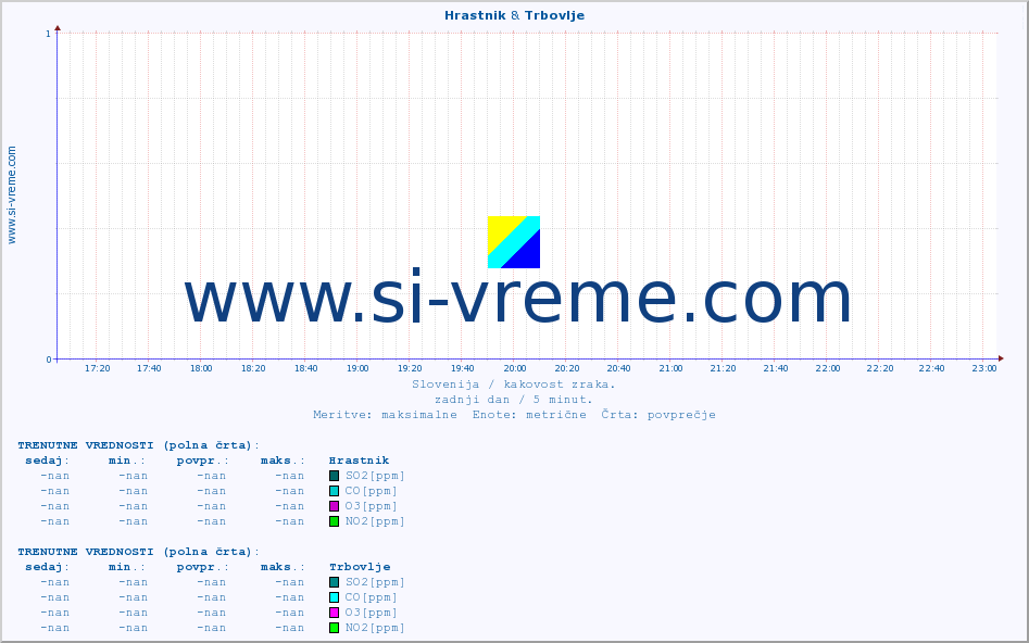 POVPREČJE :: Hrastnik & Trbovlje :: SO2 | CO | O3 | NO2 :: zadnji dan / 5 minut.