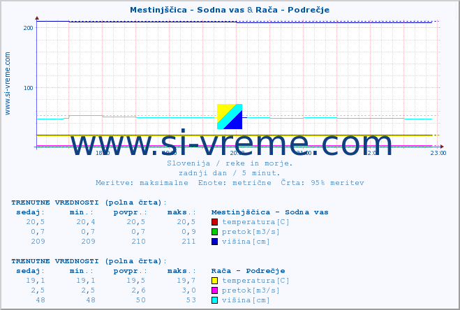 POVPREČJE :: Mestinjščica - Sodna vas & Rača - Podrečje :: temperatura | pretok | višina :: zadnji dan / 5 minut.