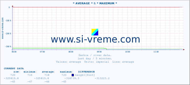  :: * AVERAGE * & * MAXIMUM * :: height |  |  :: last day / 5 minutes.