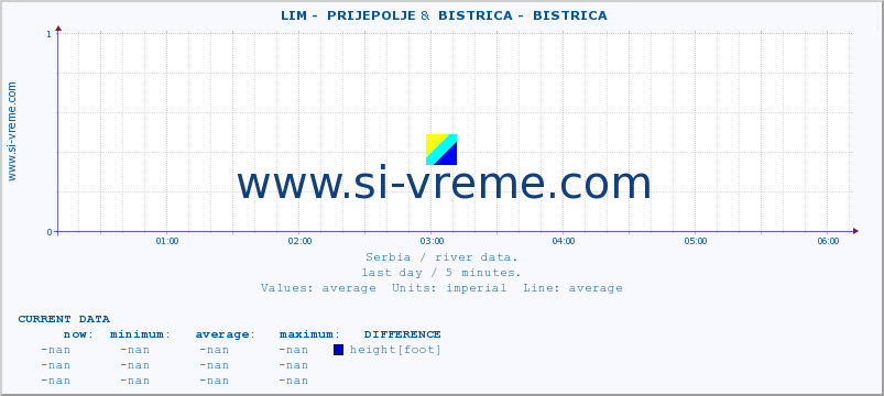  ::  LIM -  PRIJEPOLJE &  BISTRICA -  BISTRICA :: height |  |  :: last day / 5 minutes.