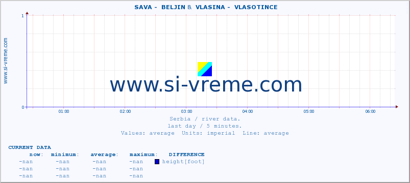  ::  SAVA -  BELJIN &  VLASINA -  VLASOTINCE :: height |  |  :: last day / 5 minutes.