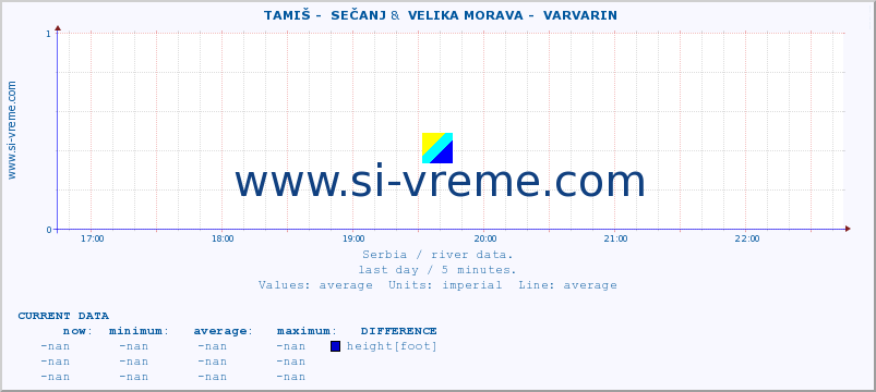  ::  TAMIŠ -  SEČANJ &  VELIKA MORAVA -  VARVARIN :: height |  |  :: last day / 5 minutes.