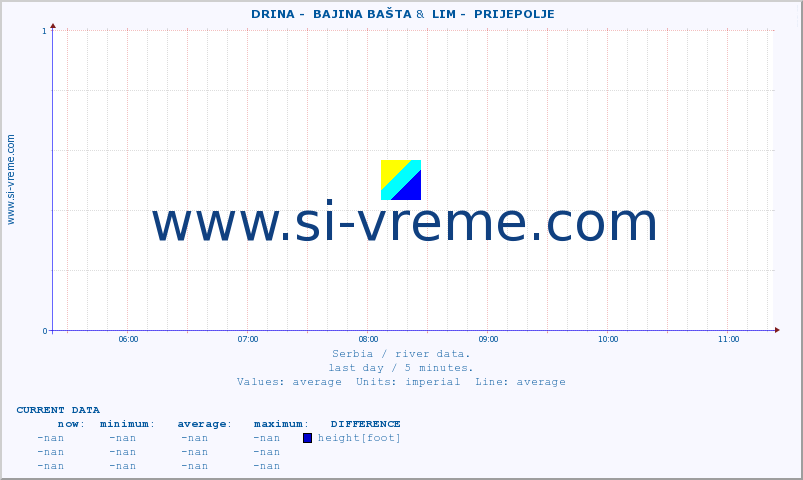  ::  DRINA -  BAJINA BAŠTA &  LIM -  PRIJEPOLJE :: height |  |  :: last day / 5 minutes.