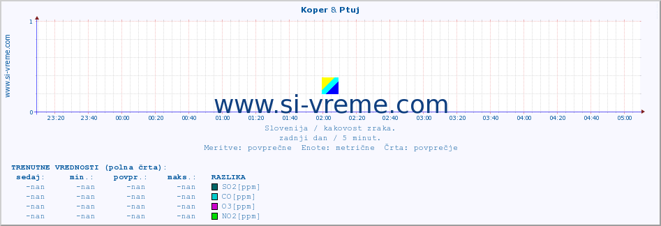 POVPREČJE :: Koper & Ptuj :: SO2 | CO | O3 | NO2 :: zadnji dan / 5 minut.