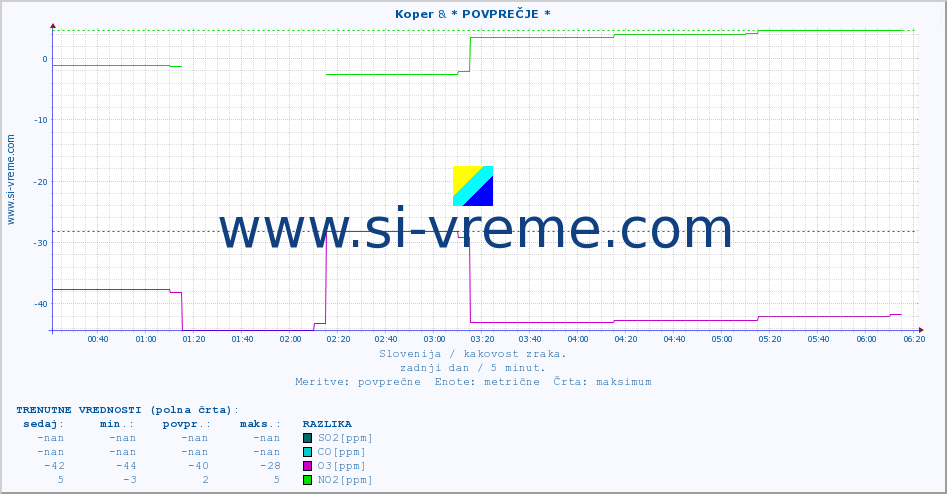 POVPREČJE :: Koper & * POVPREČJE * :: SO2 | CO | O3 | NO2 :: zadnji dan / 5 minut.