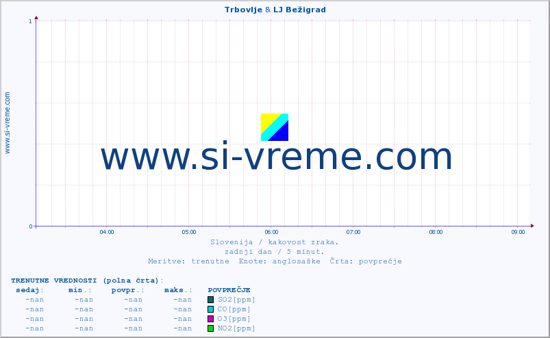 POVPREČJE :: Trbovlje & LJ Bežigrad :: SO2 | CO | O3 | NO2 :: zadnji dan / 5 minut.