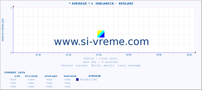  :: * AVERAGE * &  JABLANICA -  SEDLARI :: height |  |  :: last day / 5 minutes.