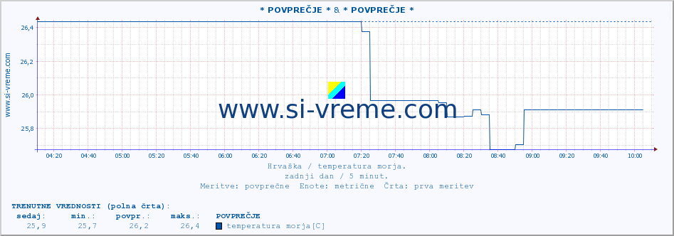 POVPREČJE :: * POVPREČJE * & * POVPREČJE * :: temperatura morja :: zadnji dan / 5 minut.