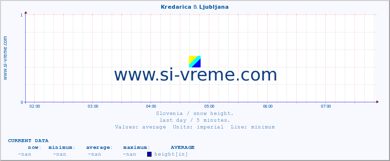  :: Kredarica & Ljubljana :: height :: last day / 5 minutes.