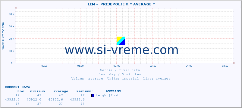  ::  LIM -  PRIJEPOLJE & * AVERAGE * :: height |  |  :: last day / 5 minutes.