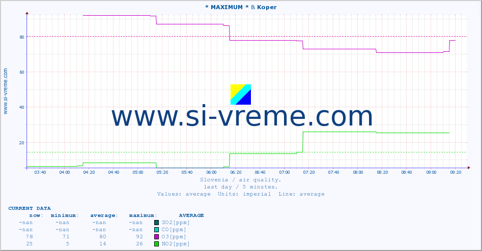  :: * MAXIMUM * & Koper :: SO2 | CO | O3 | NO2 :: last day / 5 minutes.