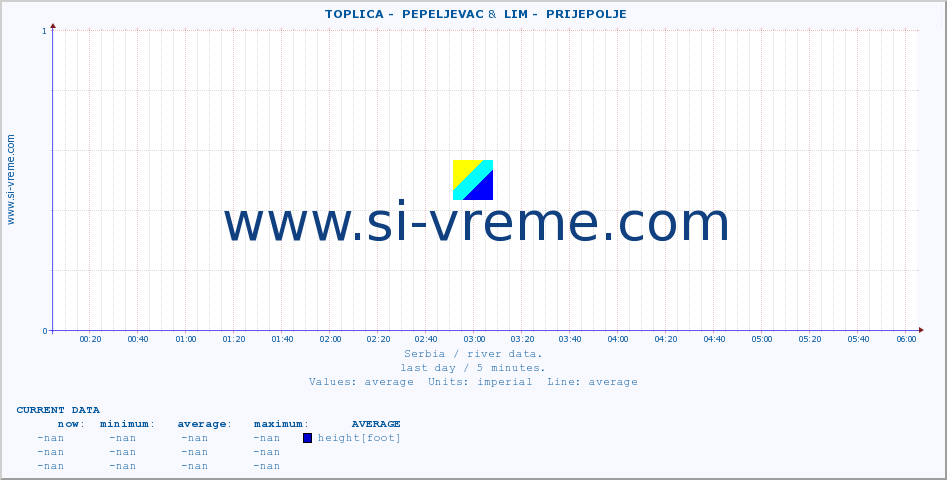  ::  TOPLICA -  PEPELJEVAC &  LIM -  PRIJEPOLJE :: height |  |  :: last day / 5 minutes.