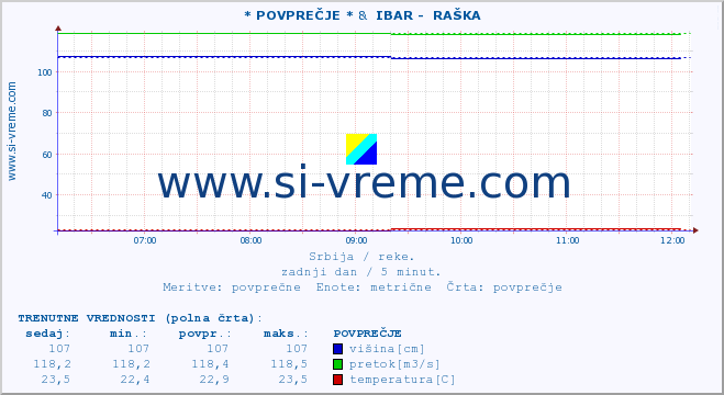 POVPREČJE :: * POVPREČJE * &  IBAR -  RAŠKA :: višina | pretok | temperatura :: zadnji dan / 5 minut.