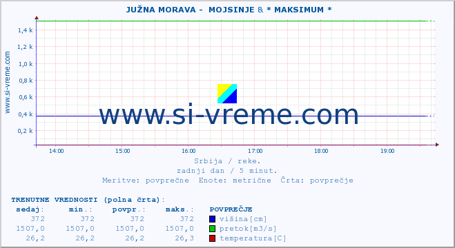 POVPREČJE ::  JUŽNA MORAVA -  MOJSINJE & * MAKSIMUM * :: višina | pretok | temperatura :: zadnji dan / 5 minut.