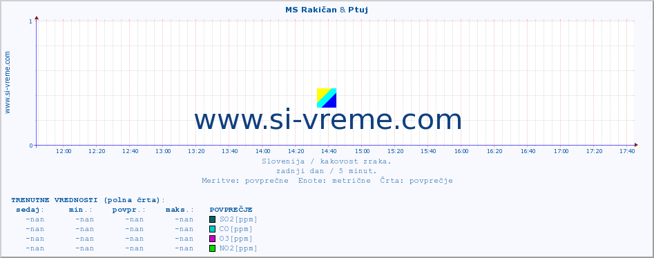 POVPREČJE :: MS Rakičan & Ptuj :: SO2 | CO | O3 | NO2 :: zadnji dan / 5 minut.