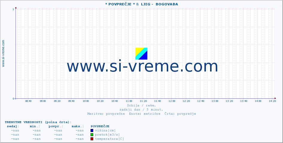 POVPREČJE :: * POVPREČJE * &  LJIG -  BOGOVAĐA :: višina | pretok | temperatura :: zadnji dan / 5 minut.