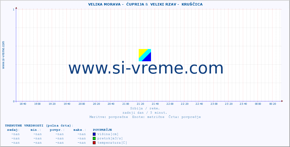 POVPREČJE ::  VELIKA MORAVA -  ĆUPRIJA &  VELIKI RZAV -  KRUŠČICA :: višina | pretok | temperatura :: zadnji dan / 5 minut.