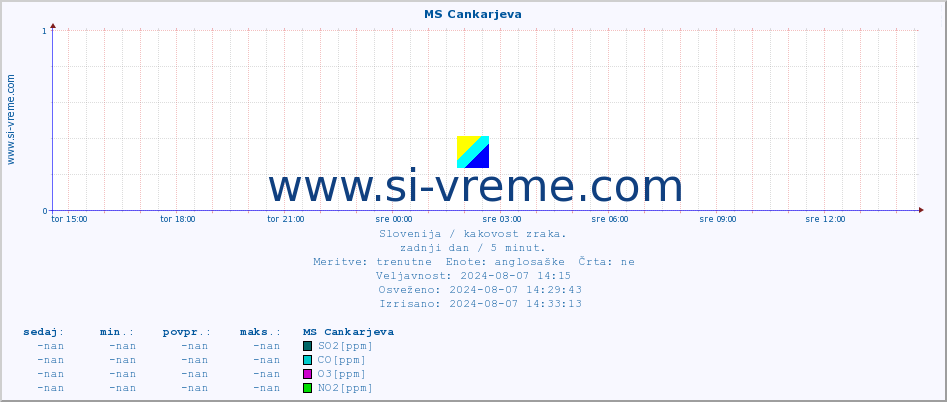 POVPREČJE :: MS Cankarjeva :: SO2 | CO | O3 | NO2 :: zadnji dan / 5 minut.