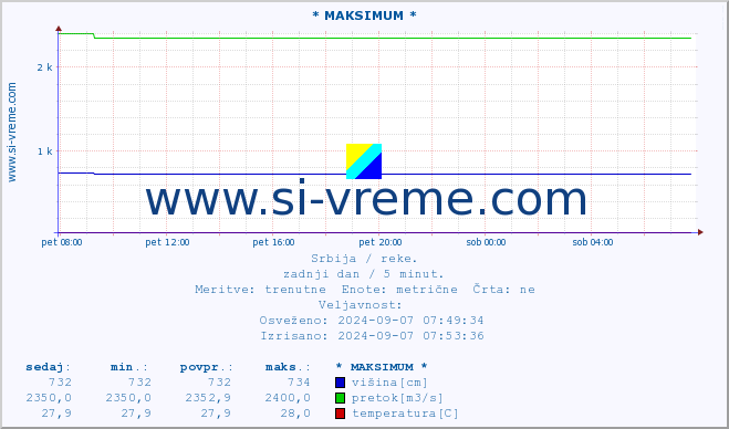 POVPREČJE :: * MAKSIMUM * :: višina | pretok | temperatura :: zadnji dan / 5 minut.