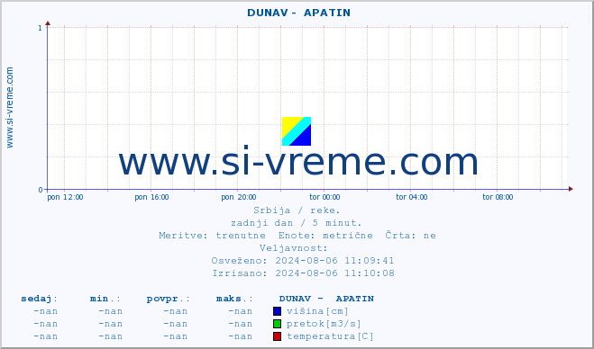 POVPREČJE ::  DUNAV -  APATIN :: višina | pretok | temperatura :: zadnji dan / 5 minut.