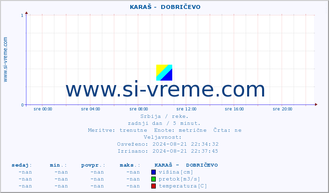 POVPREČJE ::  KARAŠ -  DOBRIČEVO :: višina | pretok | temperatura :: zadnji dan / 5 minut.