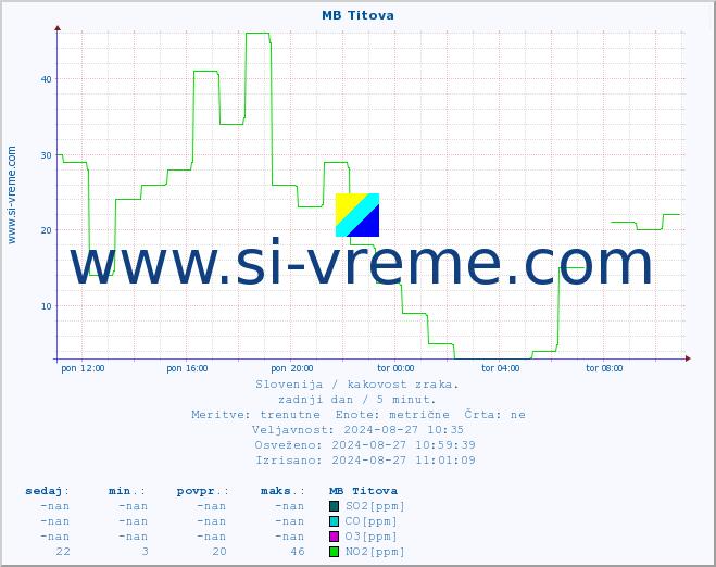 POVPREČJE :: MB Titova :: SO2 | CO | O3 | NO2 :: zadnji dan / 5 minut.
