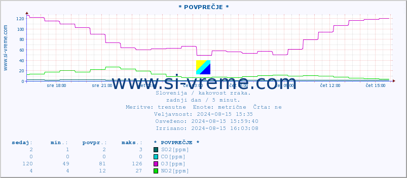 POVPREČJE :: * POVPREČJE * :: SO2 | CO | O3 | NO2 :: zadnji dan / 5 minut.