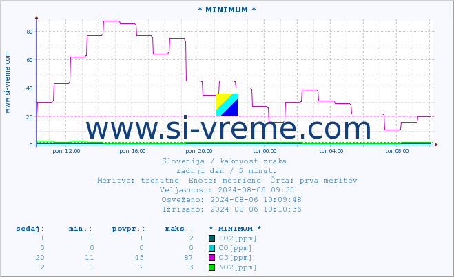 POVPREČJE :: * MINIMUM * :: SO2 | CO | O3 | NO2 :: zadnji dan / 5 minut.