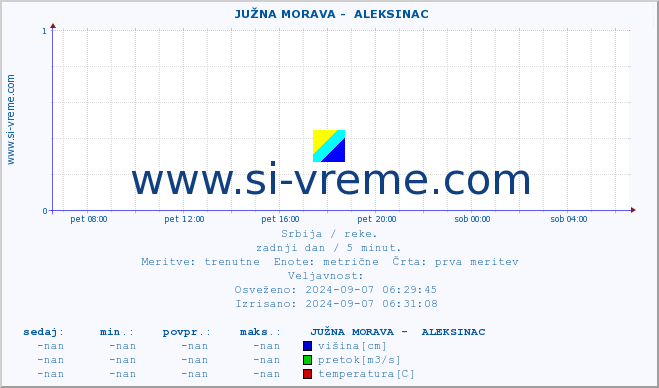 POVPREČJE ::  JUŽNA MORAVA -  ALEKSINAC :: višina | pretok | temperatura :: zadnji dan / 5 minut.