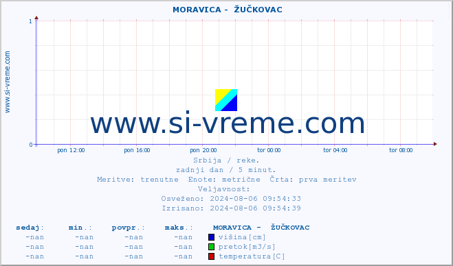 POVPREČJE ::  MORAVICA -  ŽUČKOVAC :: višina | pretok | temperatura :: zadnji dan / 5 minut.