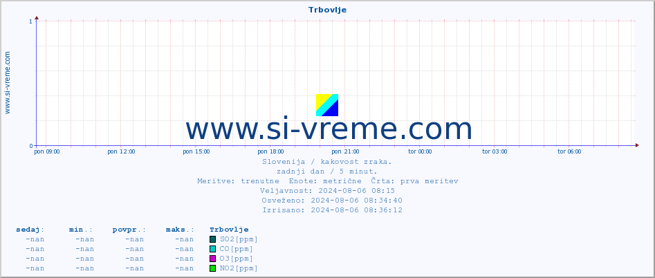 POVPREČJE :: Trbovlje :: SO2 | CO | O3 | NO2 :: zadnji dan / 5 minut.