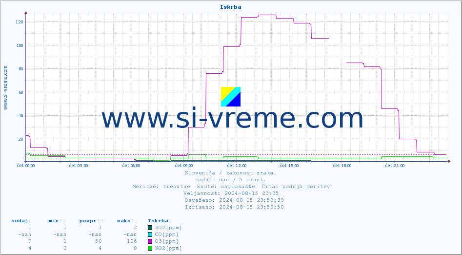 POVPREČJE :: Iskrba :: SO2 | CO | O3 | NO2 :: zadnji dan / 5 minut.
